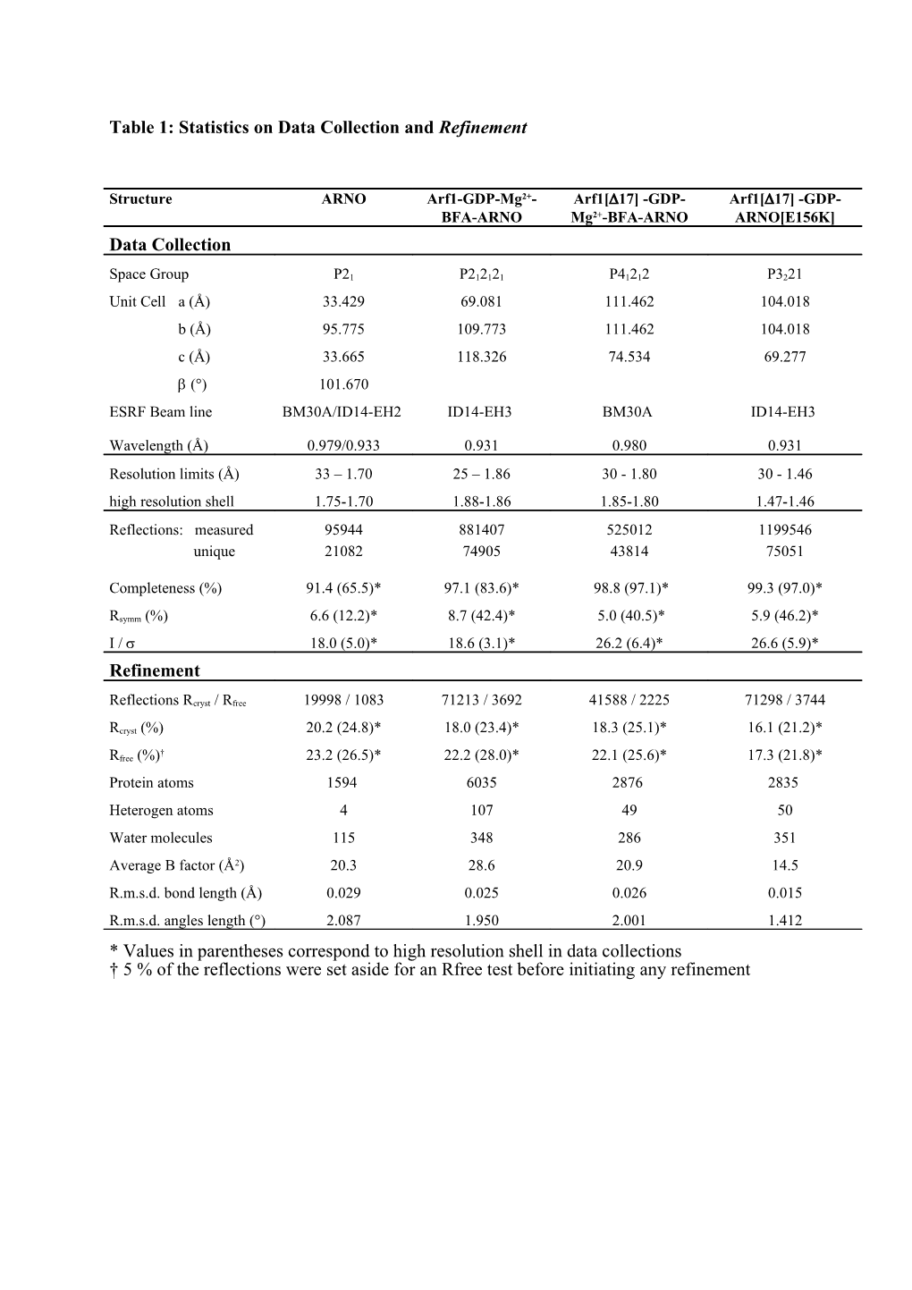 Table 1: Statistics on Data Collection and Refinement