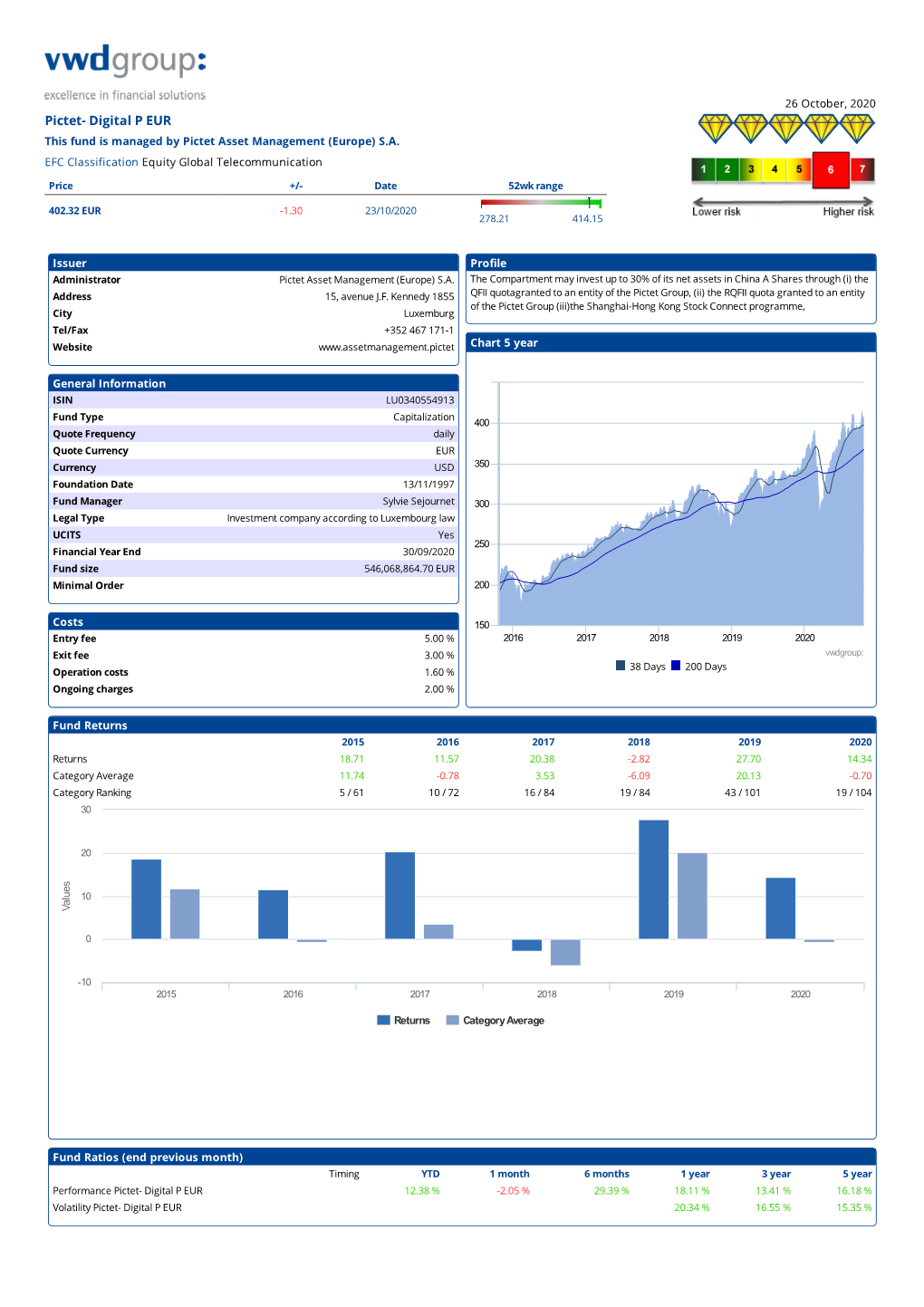 Pictet- Digital P EUR This Fund Is Managed by Pictet Asset Management (Europe) S.A