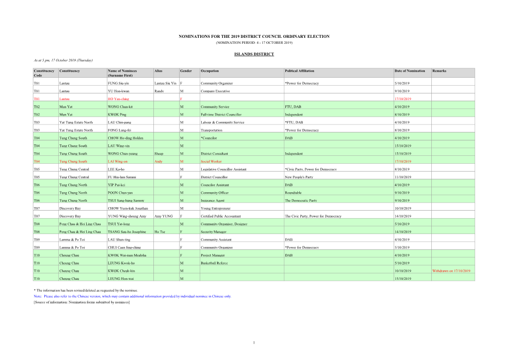 Nominations for the 2019 District Council Ordinary Election (Nomination Period: 4 - 17 October 2019)