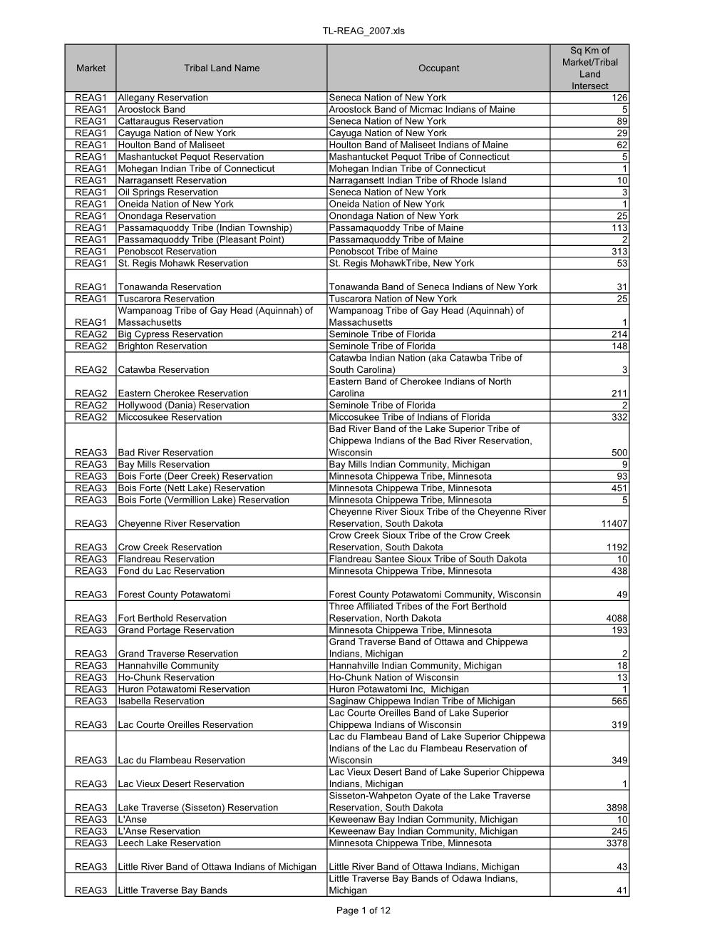 TL-REAG 2007.Xls Market Tribal Land Name Occupant Sq Km Of