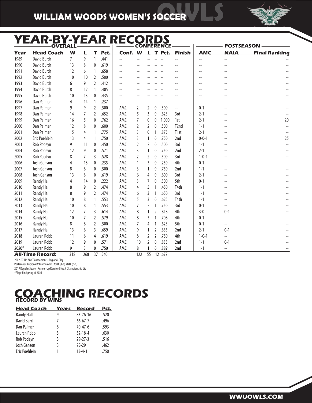 Year-By-Year Records Coaching Records