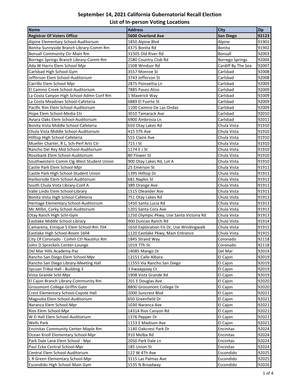 September 14, 2021 California Gubernatorial Recall Election List Of