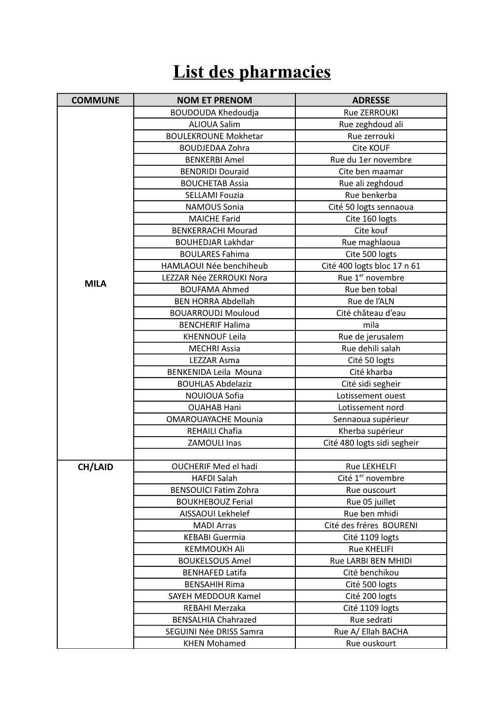 List Des Pharmacies