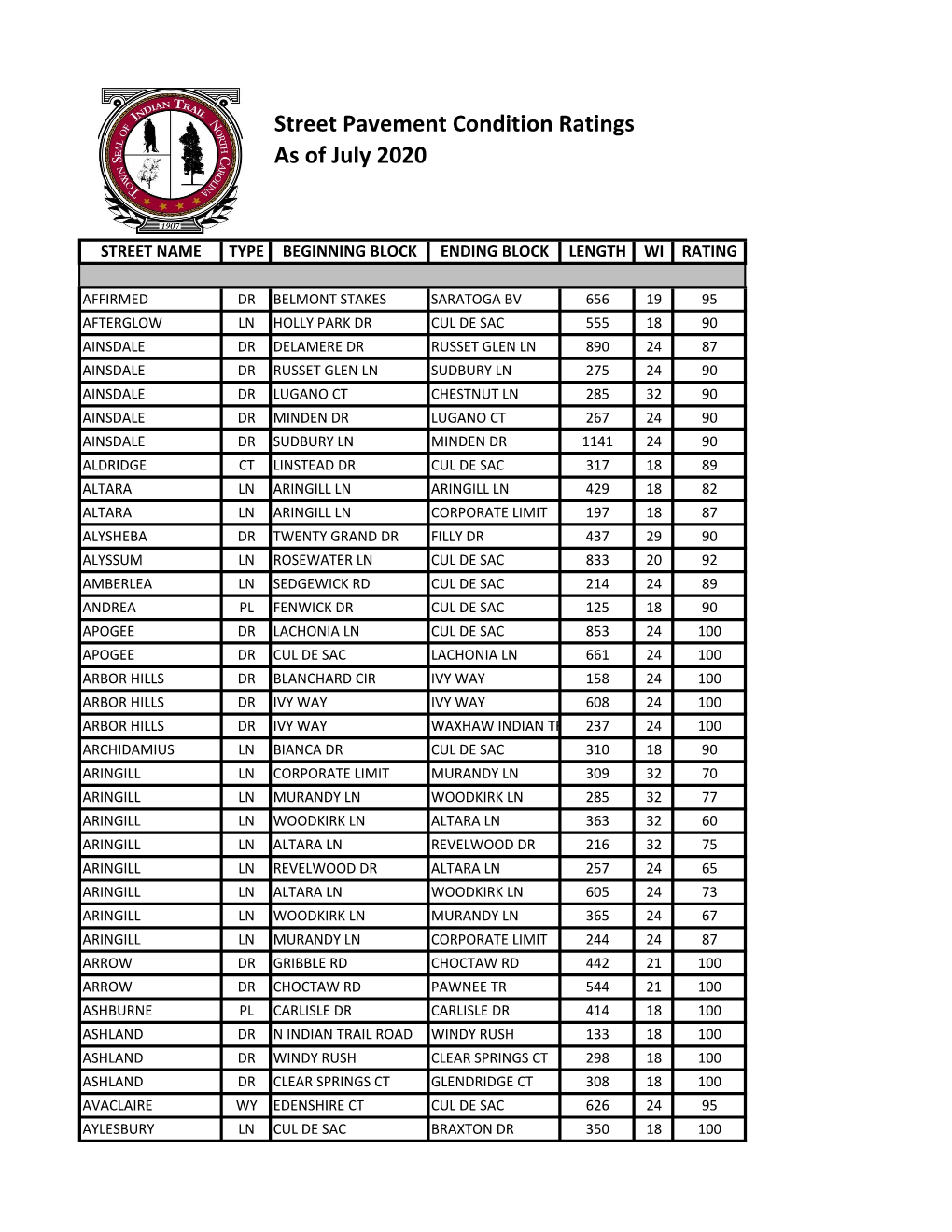 Street Pavement Condition Ratings As of July 2020