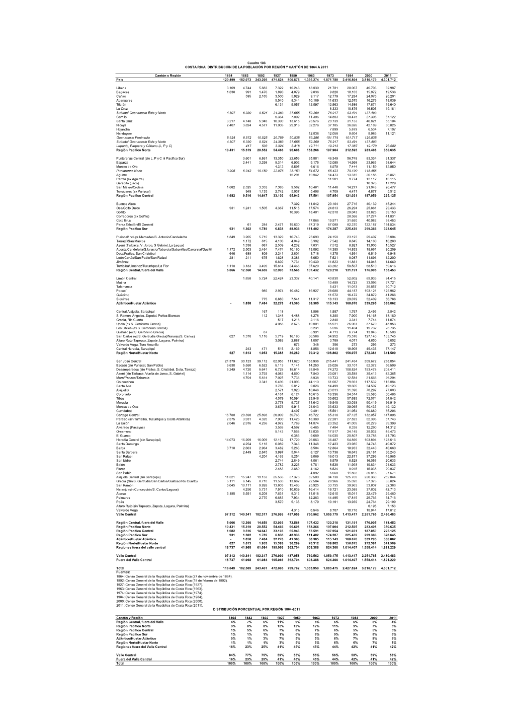Cantón Y Región 1864 1883 1892 1927 1950 1963 1973 1984 2000 2011 País 120.499 182.073 243.205 471.524 800.875 1.336.274 1.871.780 2.416.804 3.810.179 4.301.712