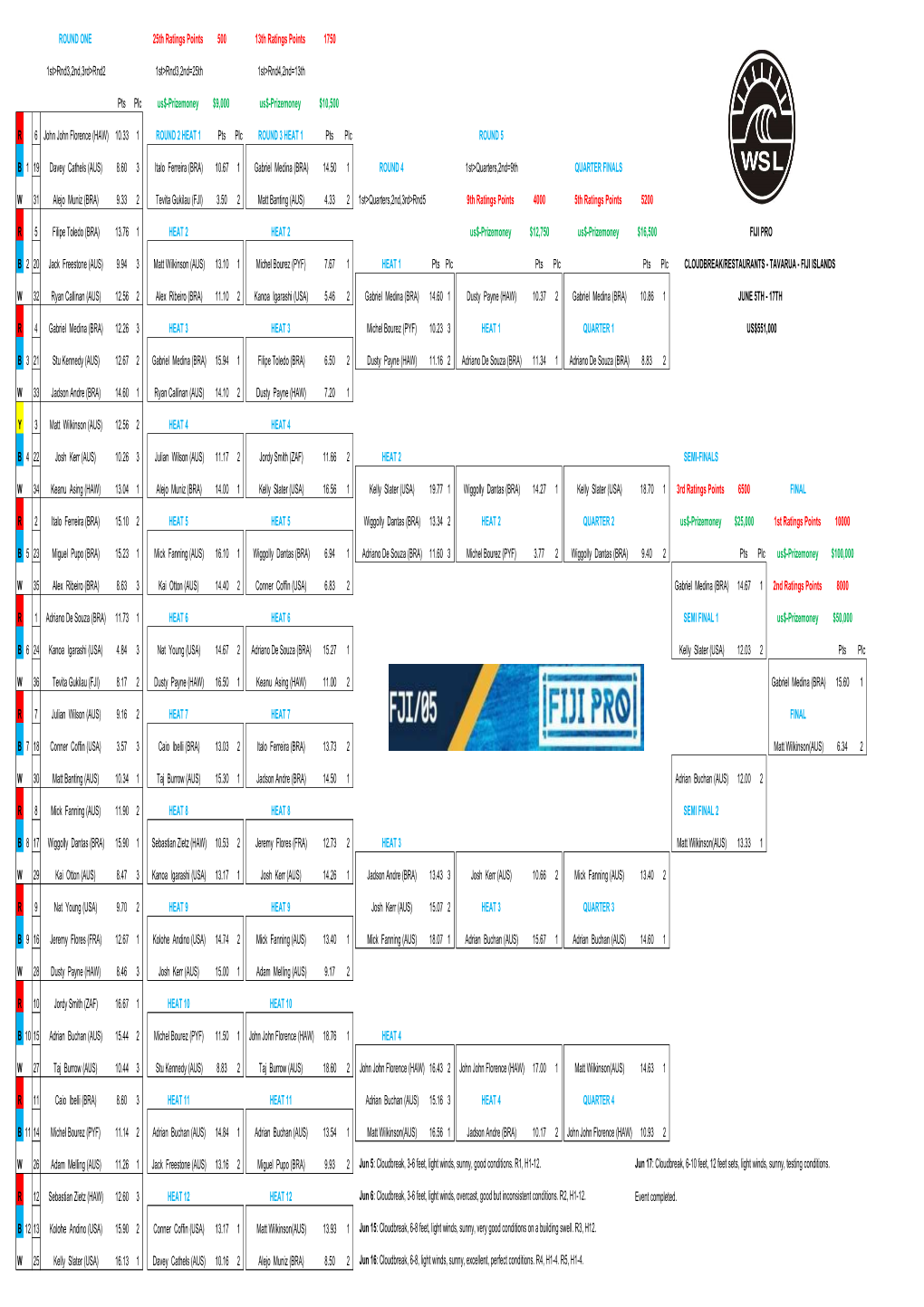 ROUND ONE 25Th Ratings Points 500 13Th Ratings Points 1750