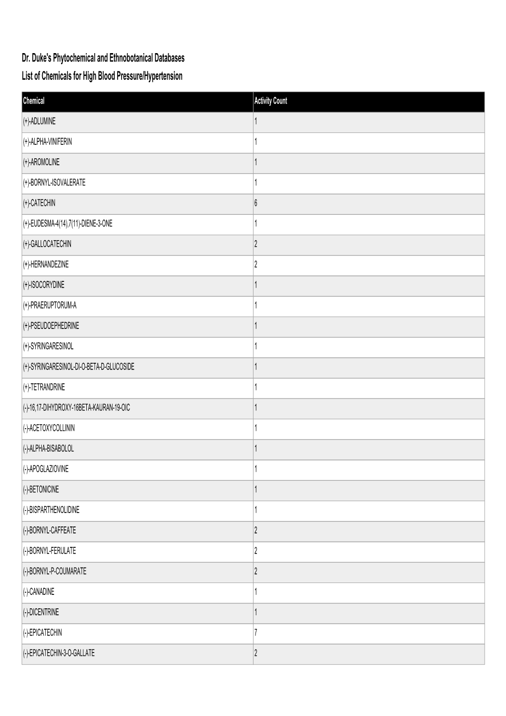 Dr. Duke's Phytochemical and Ethnobotanical Databases List of Chemicals for High Blood Pressure/Hypertension