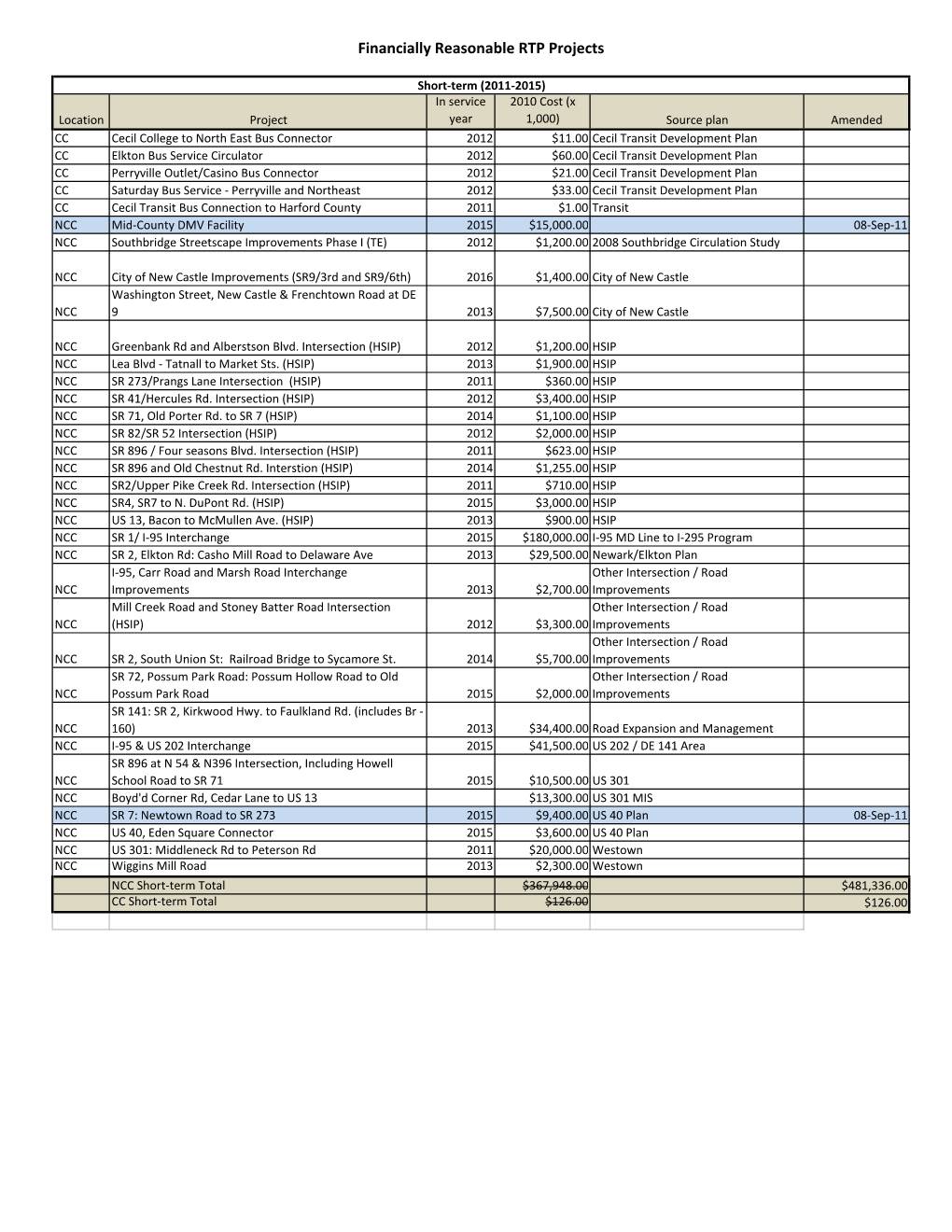 Financially Reasonable RTP Projects