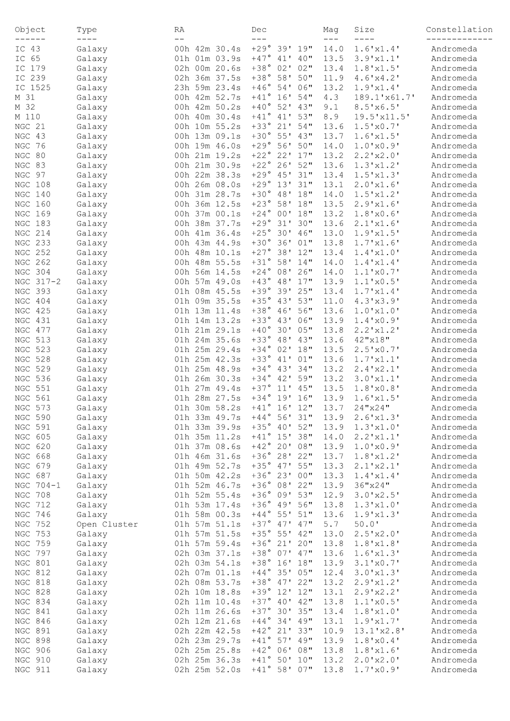Object Type RA Dec Mag Size Constellation