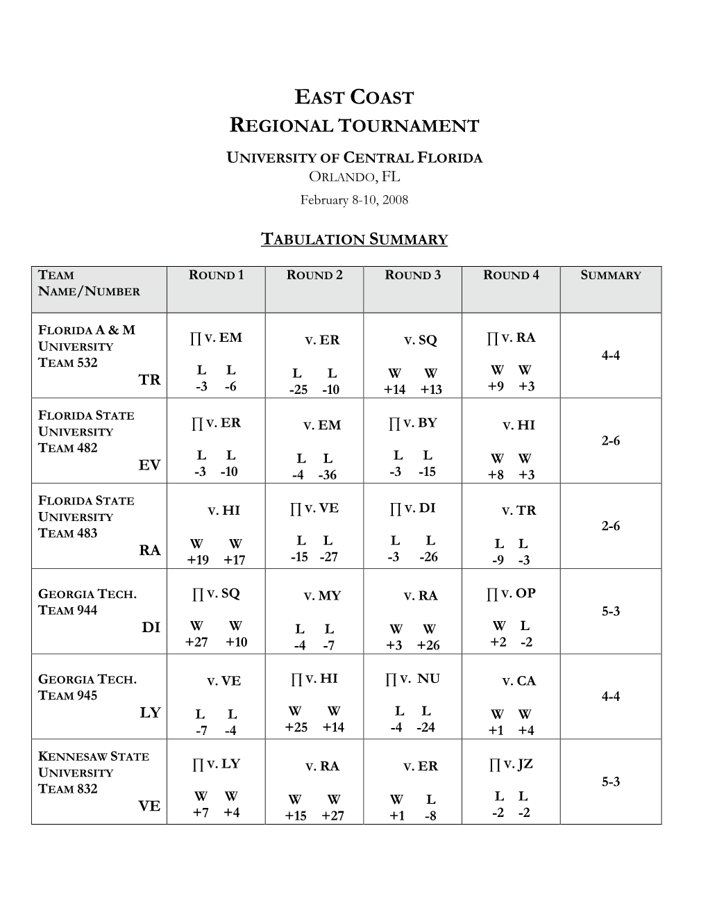 East Coast Regional Tournament