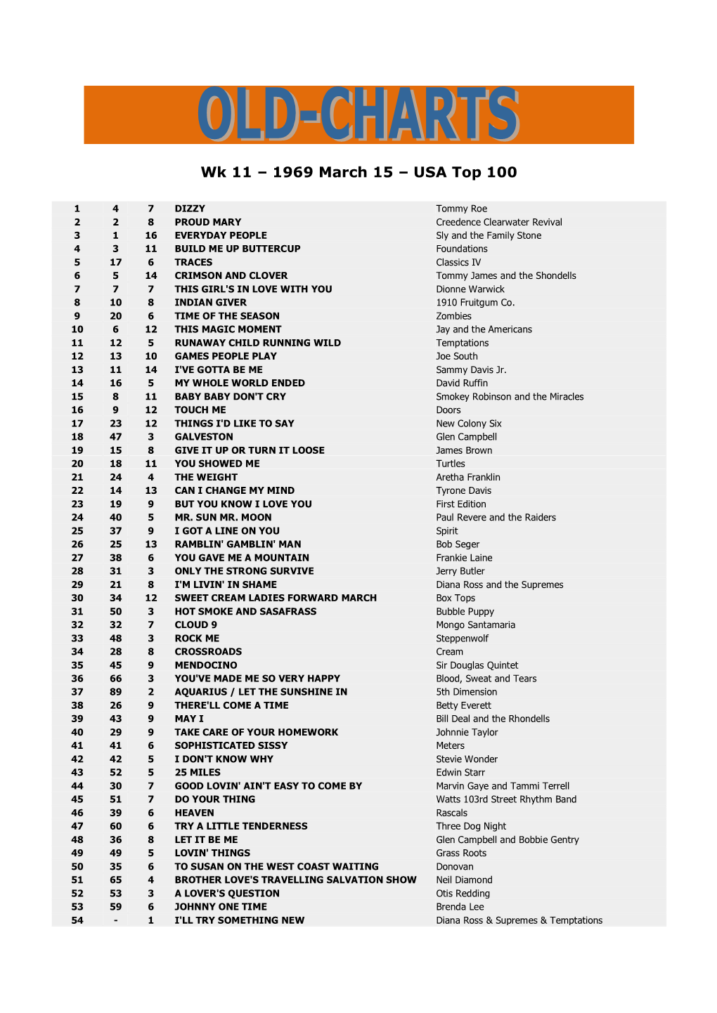 Wk 11 – 1969 March 15 – USA Top 100