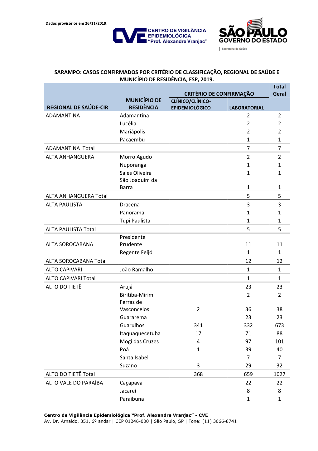Sarampo: Casos Confirmados Por Critério De Classificação, Regional De Saúde E Município De Residência, Esp, 2019