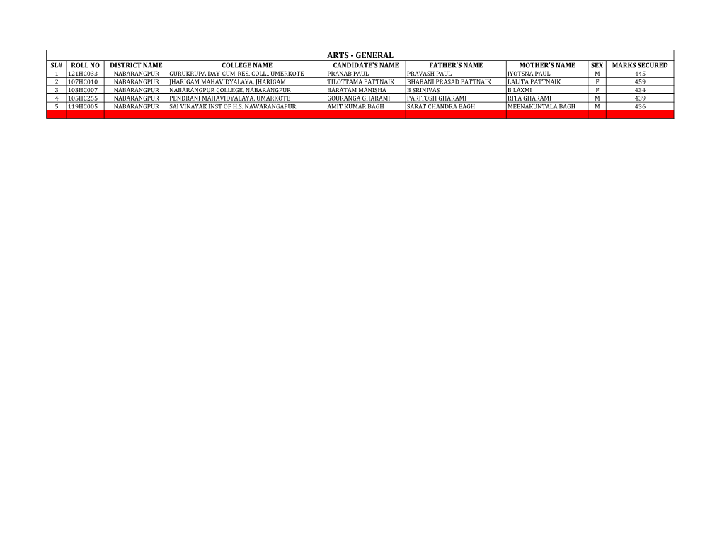 Arts - General Sl# Roll No District Name College Name Candidate's Name Father's Name Mother's Name Sex Marks Secured 1 121Hc033 Nabarangpur Gurukrupa Day-Cum-Res