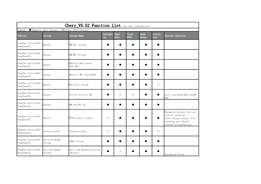 Vehicle System System Name Informat Ion Read Dtcs Clear Dtcs