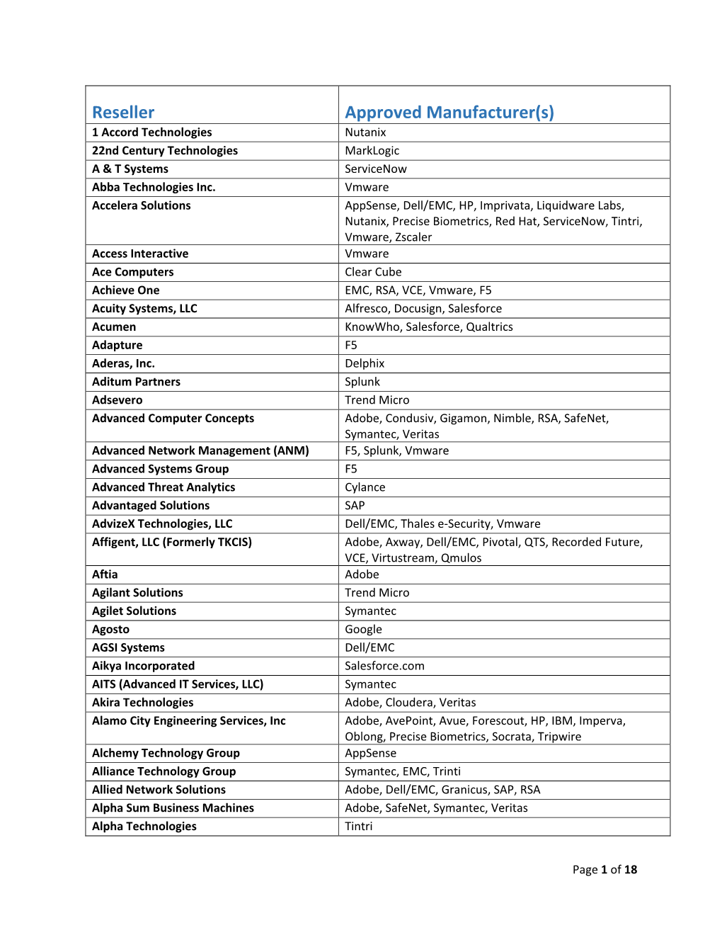 Reseller Approved Manufacturer(S) 1 Accord Technologies Nutanix 22Nd Century Technologies Marklogic a & T Systems Servicenow Abba Technologies Inc