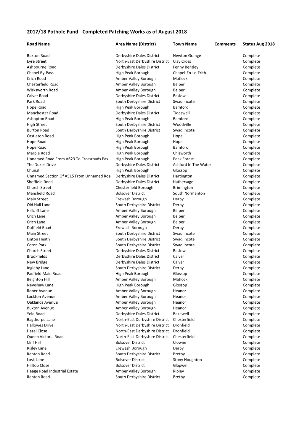 Pothole Fund - Completed Patching Works As of August 2018