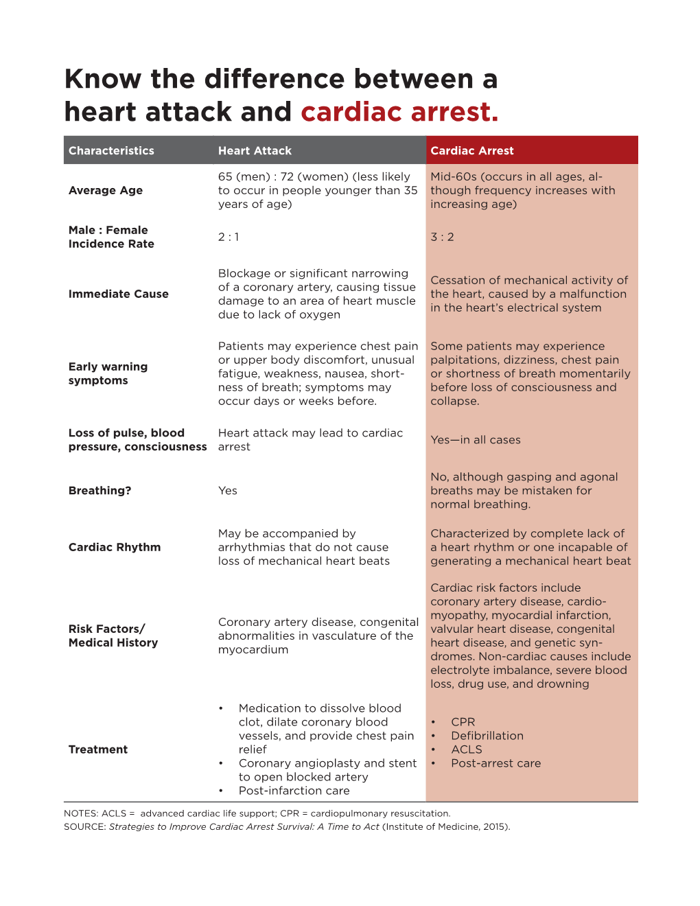 Know the Difference Between a Heart Attack and Cardiac Arrest