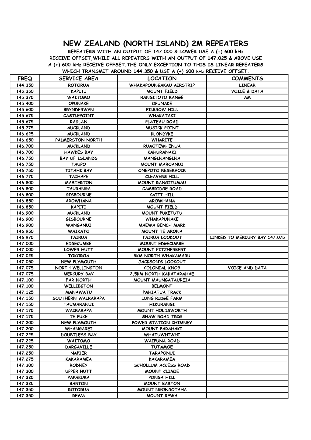 New Zealand (North Island) 2M Repeaters