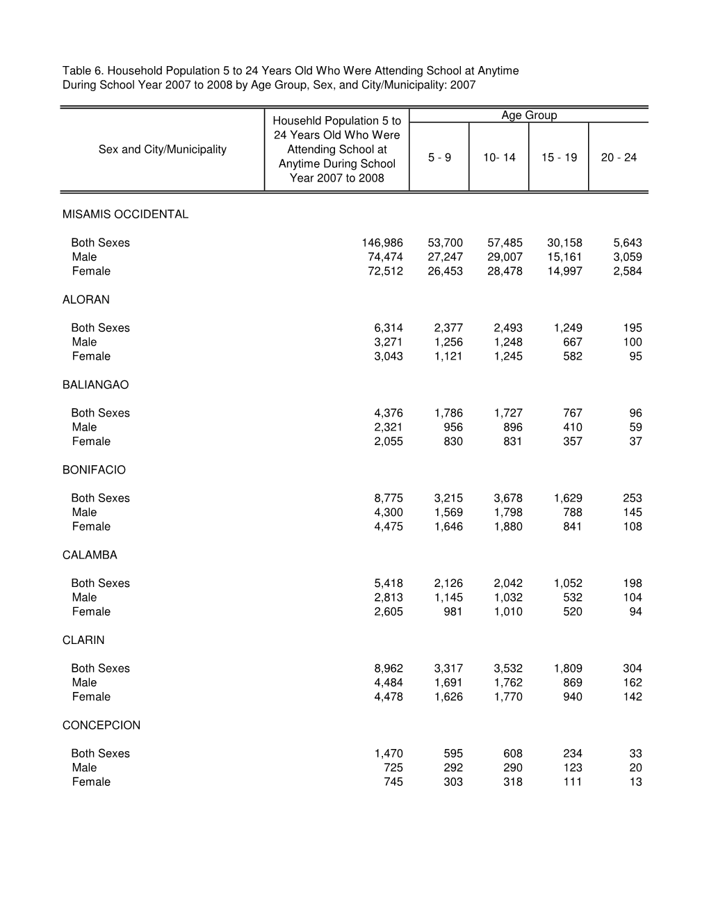 Misamis Occidental Priority-Final.Xlsx