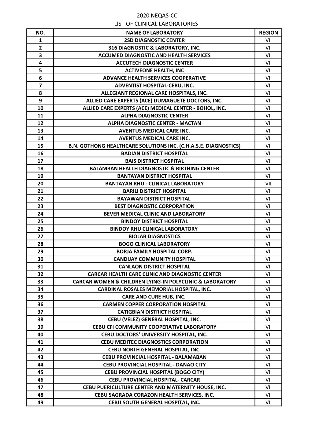 2020 Neqas-Cc List of Clinical Laboratories No