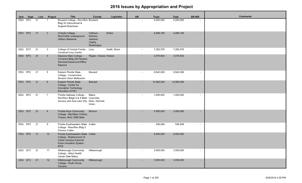 2016 Issues by Appropriation and Project