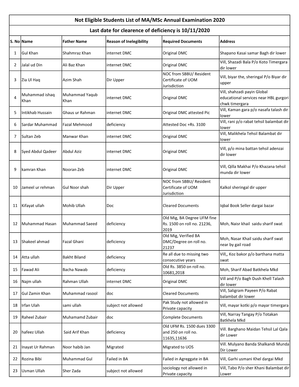 Not Eligible Students List of MA/Msc Annual Examination 2020 Last Date for Clearence of Deficiency Is 10/11/2020