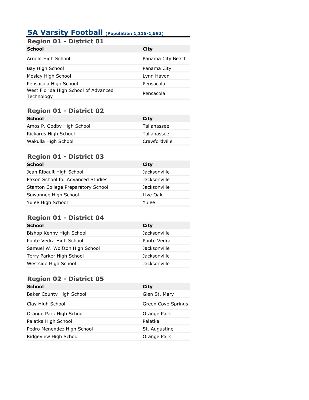 5A Varsity Football (Population 1,115-1,592) Region 01 - District 01 School City