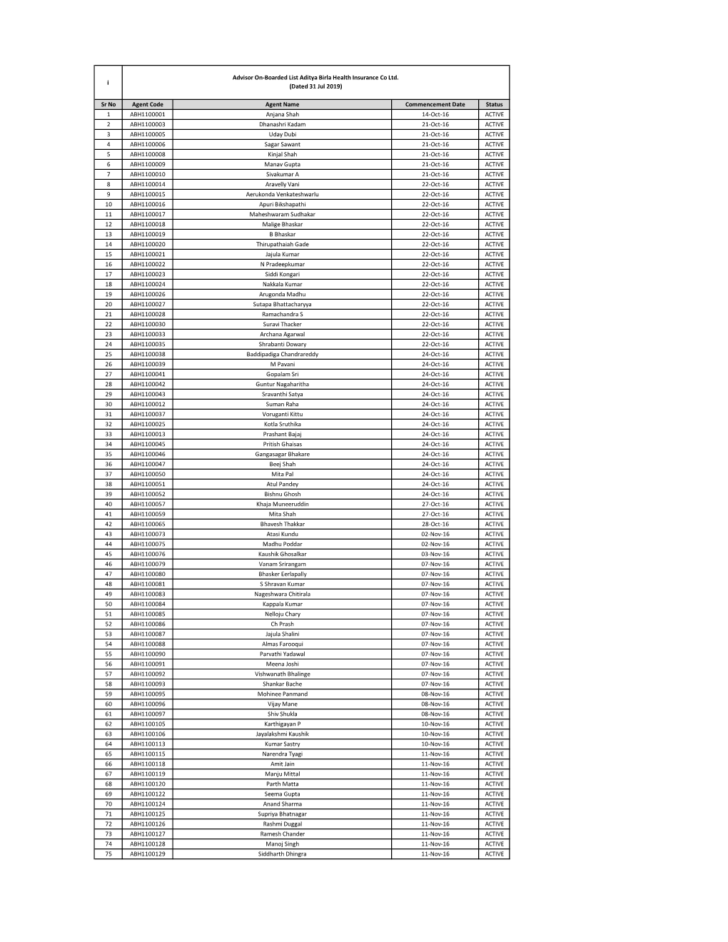 I Sr No Agent Code Agent Name Commencement Date Status 1