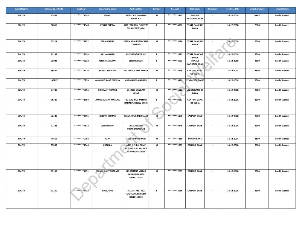 Department of Social Welfare SOUTH 71405 ********0549 AMRJEET SINGH H NO21SANGAM VIHAR F ********9445 STATE BANK of - 14-12-2018 2500 Credit Success INDIA