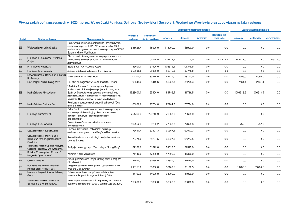 Wykaz Zadań Dofinansowanych W 2020 R. Przez Wojewódzki Fundusz Ochrony Srodowiska I Gosporarki Wodnej We Wrocławiu Oraz Zobowiązań Na Lata Następne
