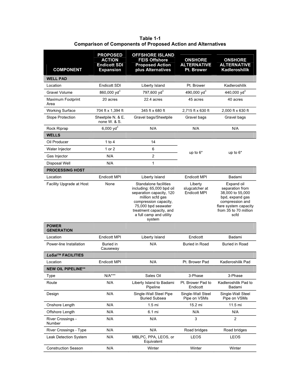 Table 1-1 Comparison of Components of Proposed Action and Alternatives