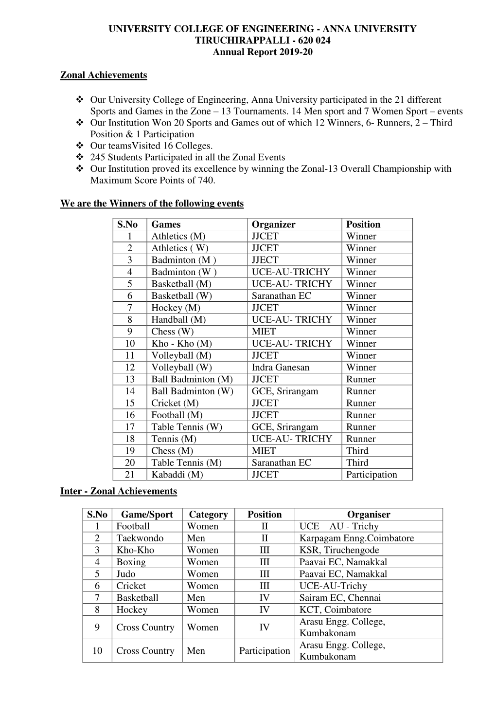 620 024 Annual Report 2019-20 Zonal Achievements Our U