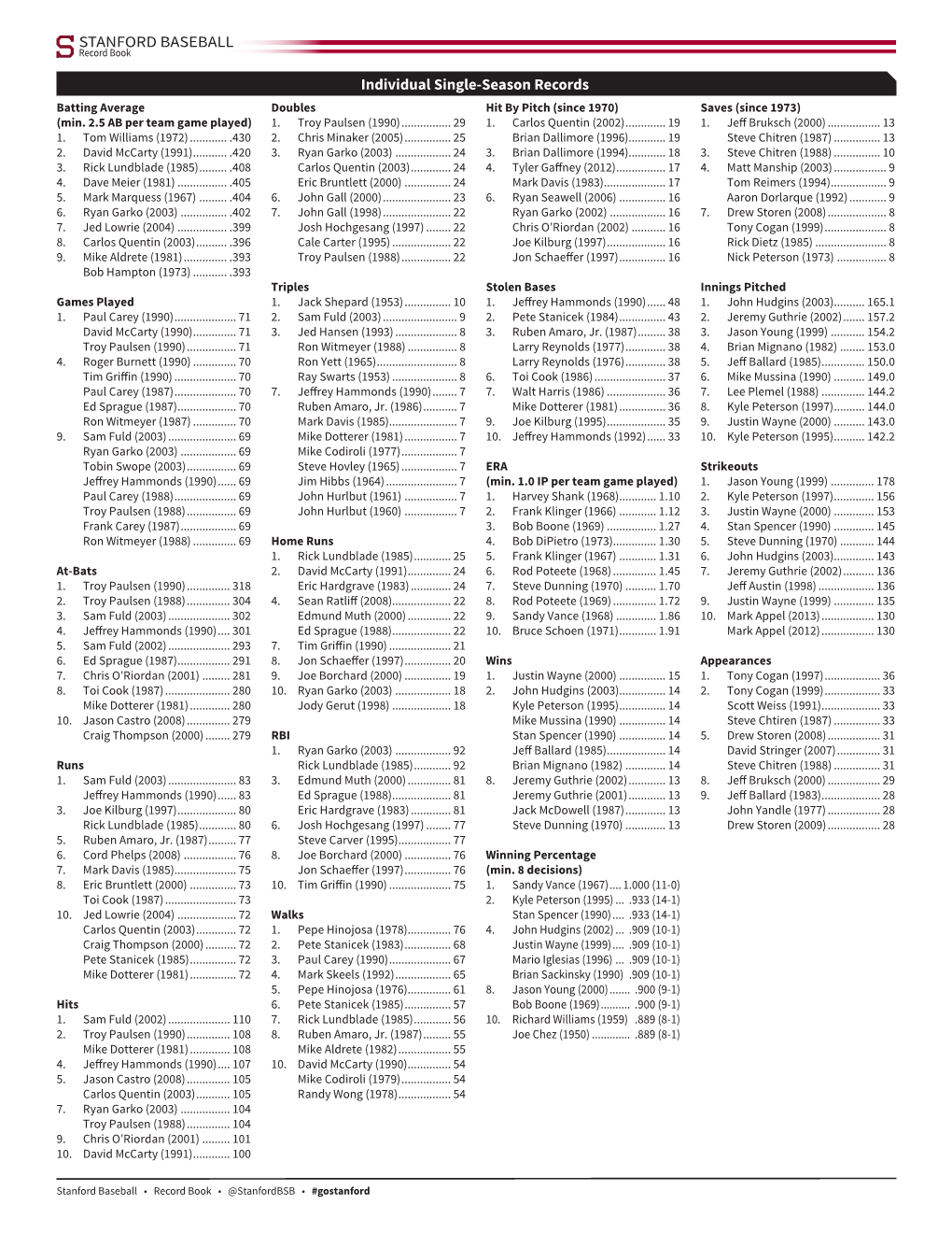 STANFORD BASEBALL Individual Single-Season Records