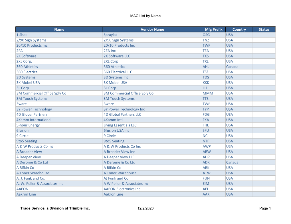 MAC List by Name