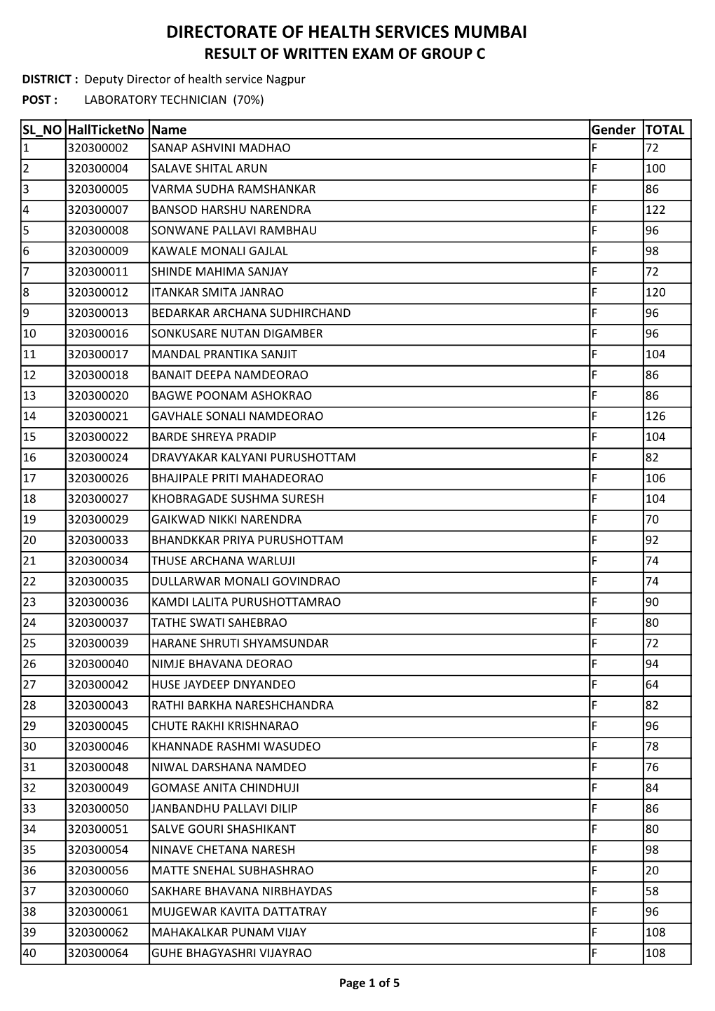 DIRECTORATE of HEALTH SERVICES MUMBAI RESULT of WRITTEN EXAM of GROUP C DISTRICT : Deputy Director of Health Service Nagpur POST : LABORATORY TECHNICIAN (70%)