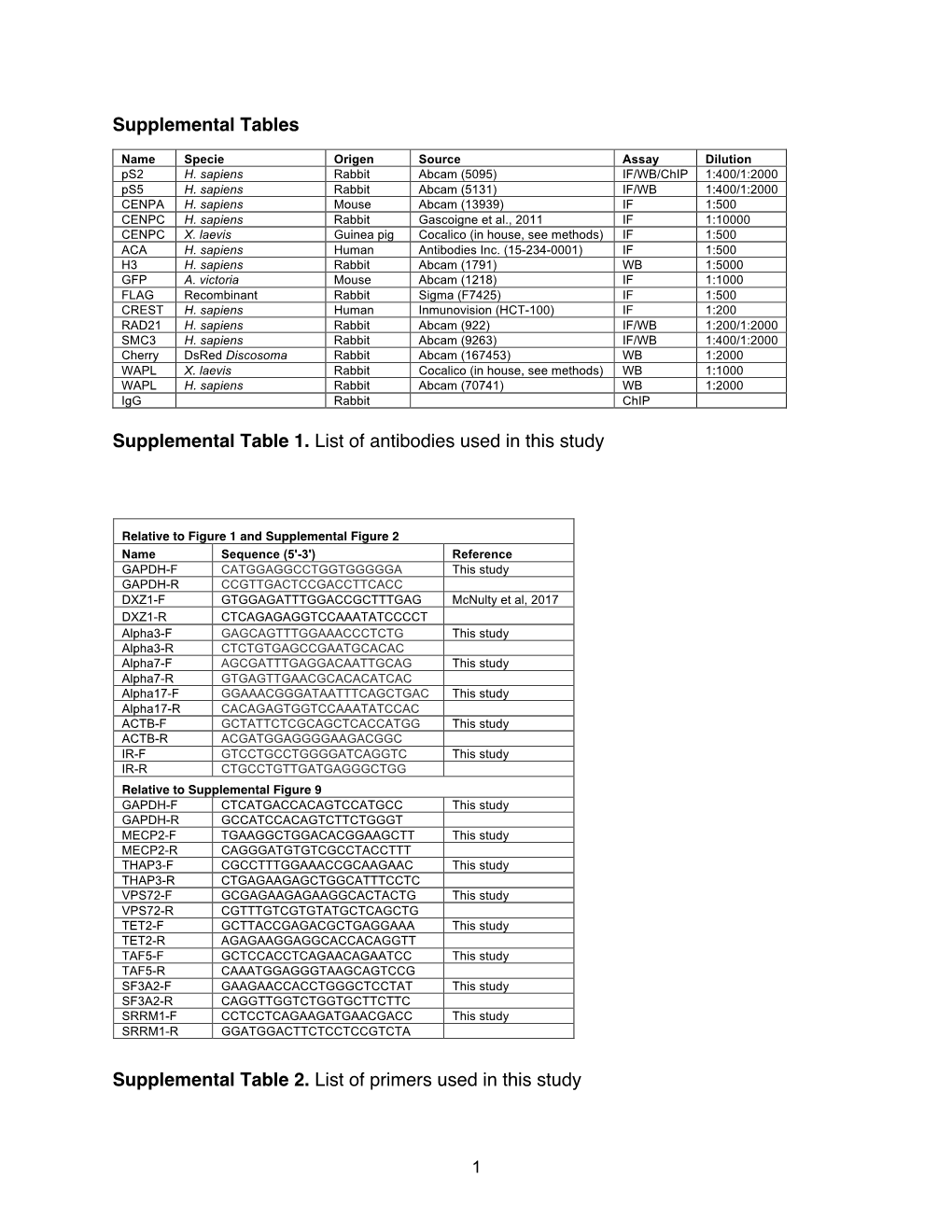 Supplemental Tables Supplemental Table 1. List of Antibodies Used in This Study Supplemental Table 2. List of Primers Used in Th
