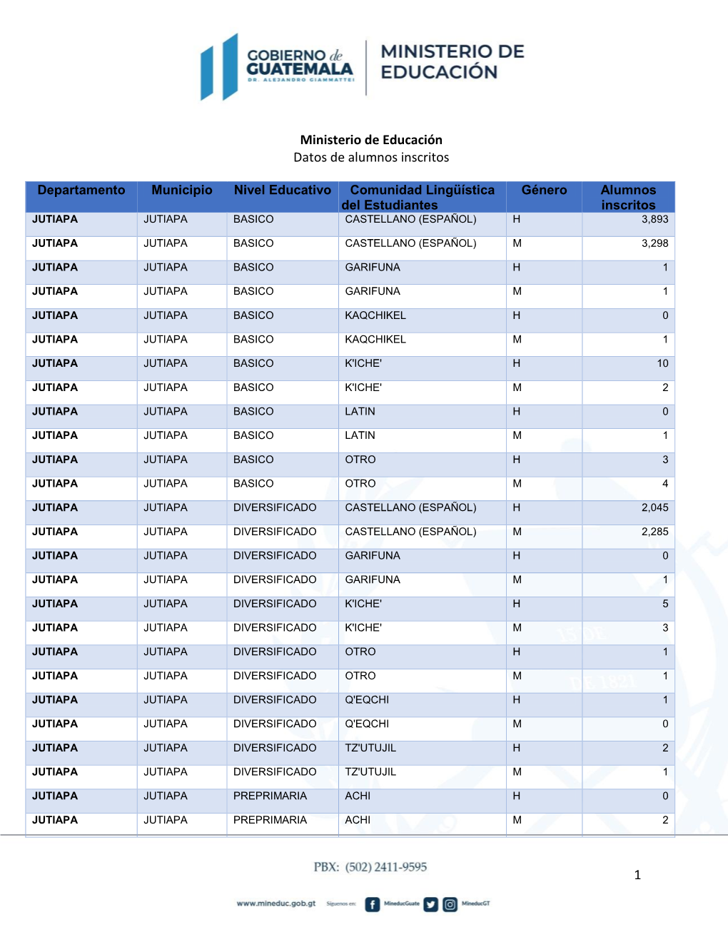 1 Ministerio De Educación Datos De Alumnos Inscritos