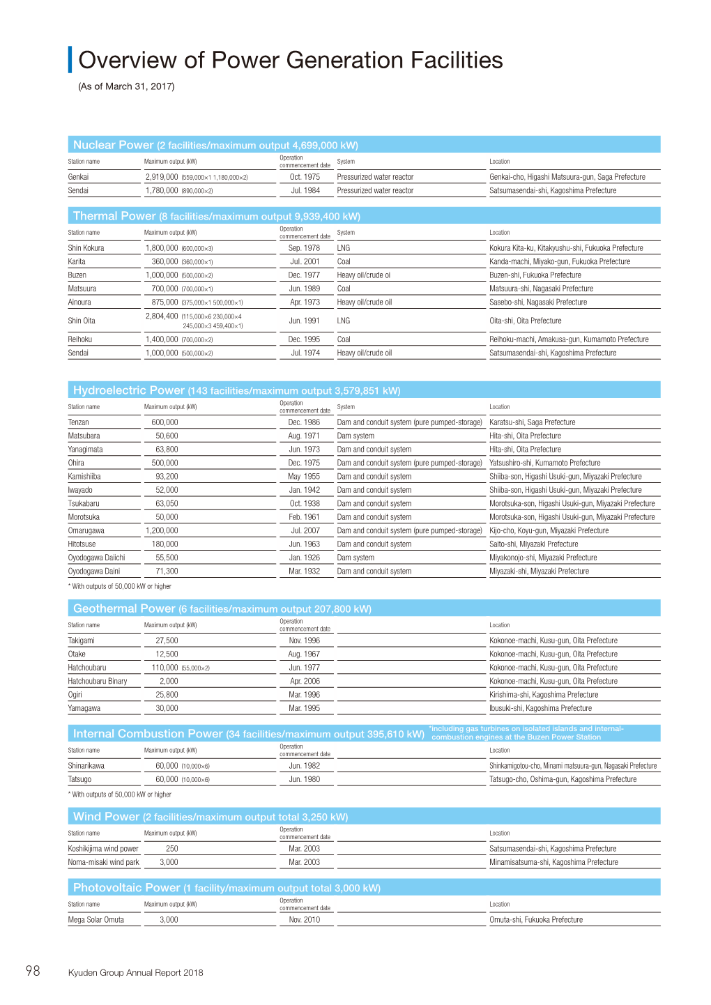 Overview of Power Generation Facilities