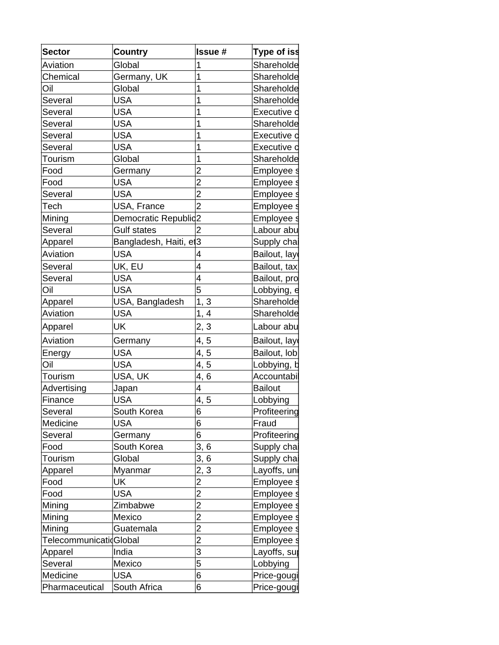 Sector Country Issue # Type of Iss Aviation Global 1 Shareholder