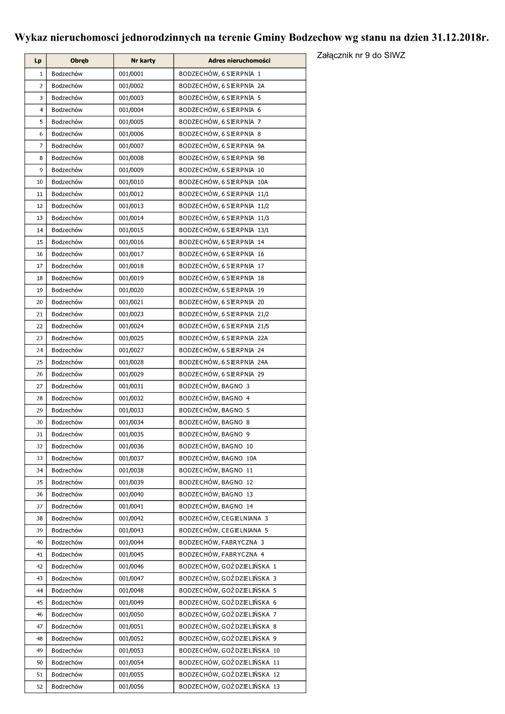 Wykaz Nieruchomosci Jednorodzinnych Na Terenie Gminy Bodzechow Wg Stanu Na Dzien 31.12.2018R