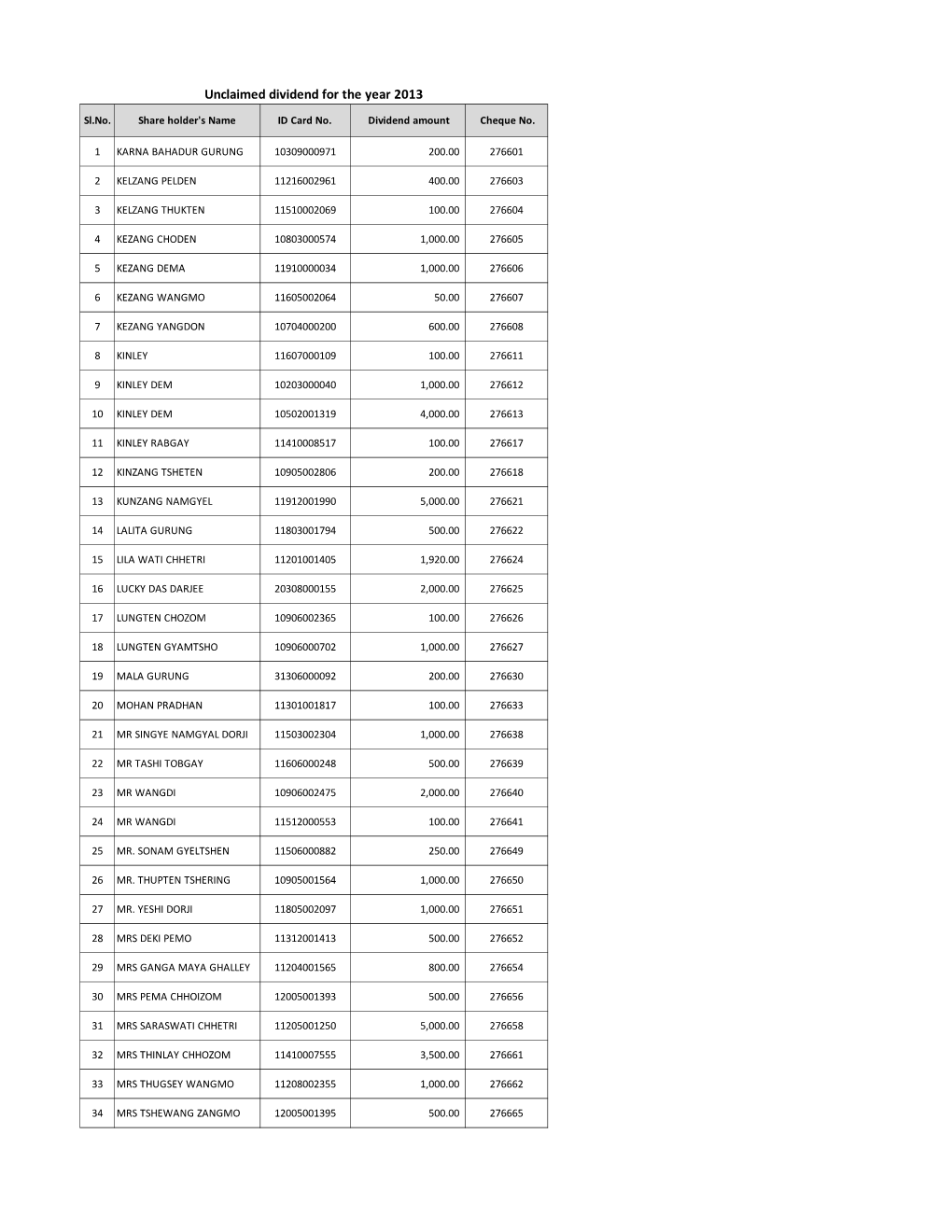 Unclaimed Dividend for the Year 2013