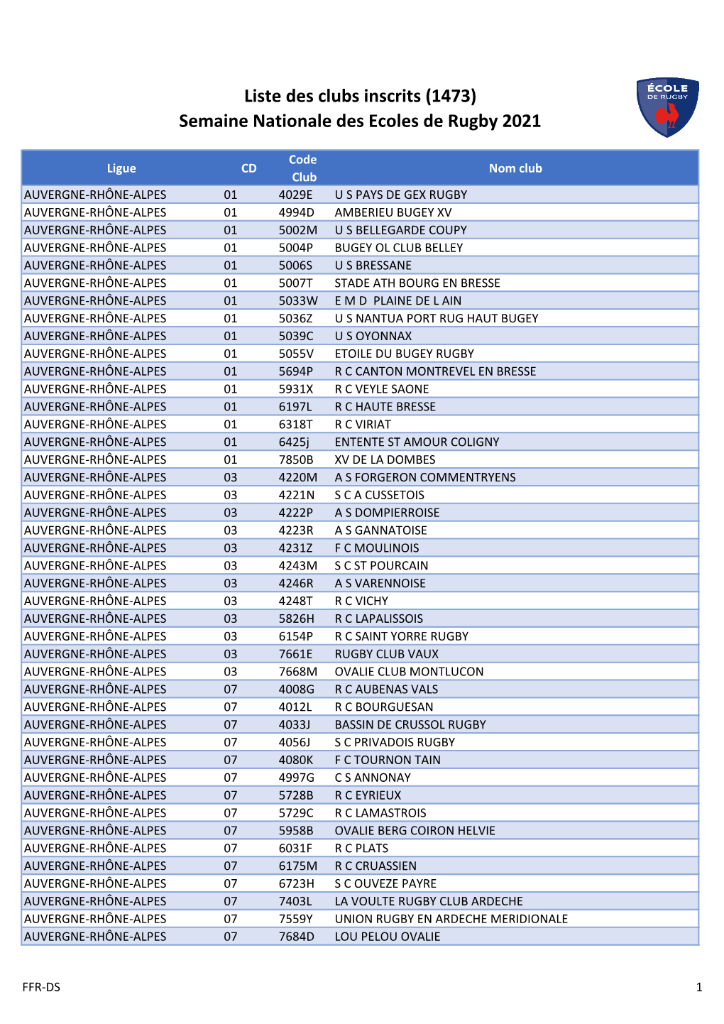 Liste Des Clubs Inscrits (1473) Semaine Nationale Des Ecoles De Rugby 2021