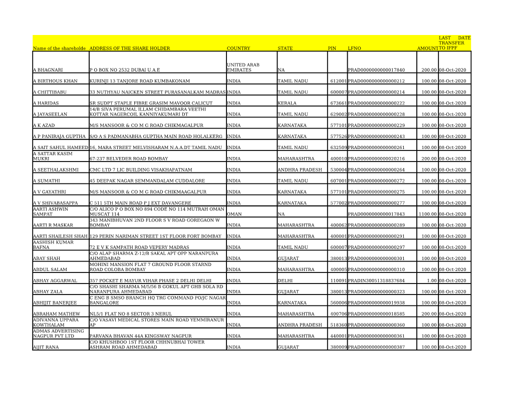 LAST DATE TRANSFER Name of the Shareholde ADDRESS of the SHARE HOLDER COUNTRY STATE PIN LFNO AMOUNTTO IFPF