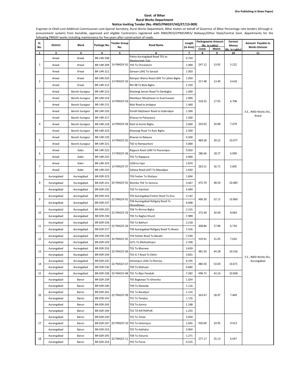 Govt. of Bihar Rural Works Department Notice Inviting Tender (No.-RWD/PMGSY/HQ/ET/13-009)