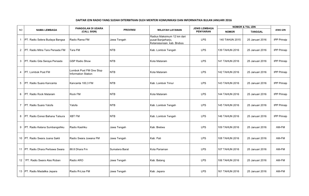 Daftar Izin Radio Yang Sudah Diterbitkan Oleh Menteri Komunikasi Dan Informatika Bulan Januari 2016