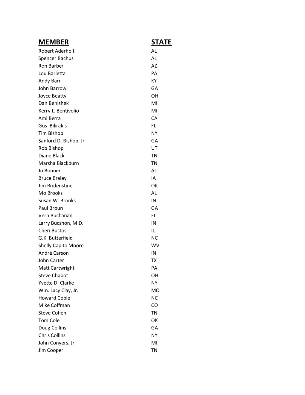 MEMBER STATE Robert Aderholt AL Spencer Bachus AL Ron Barber AZ Lou Barletta PA Andy Barr KY John Barrow GA Joyce Beatty OH Dan Benishek MI Kerry L