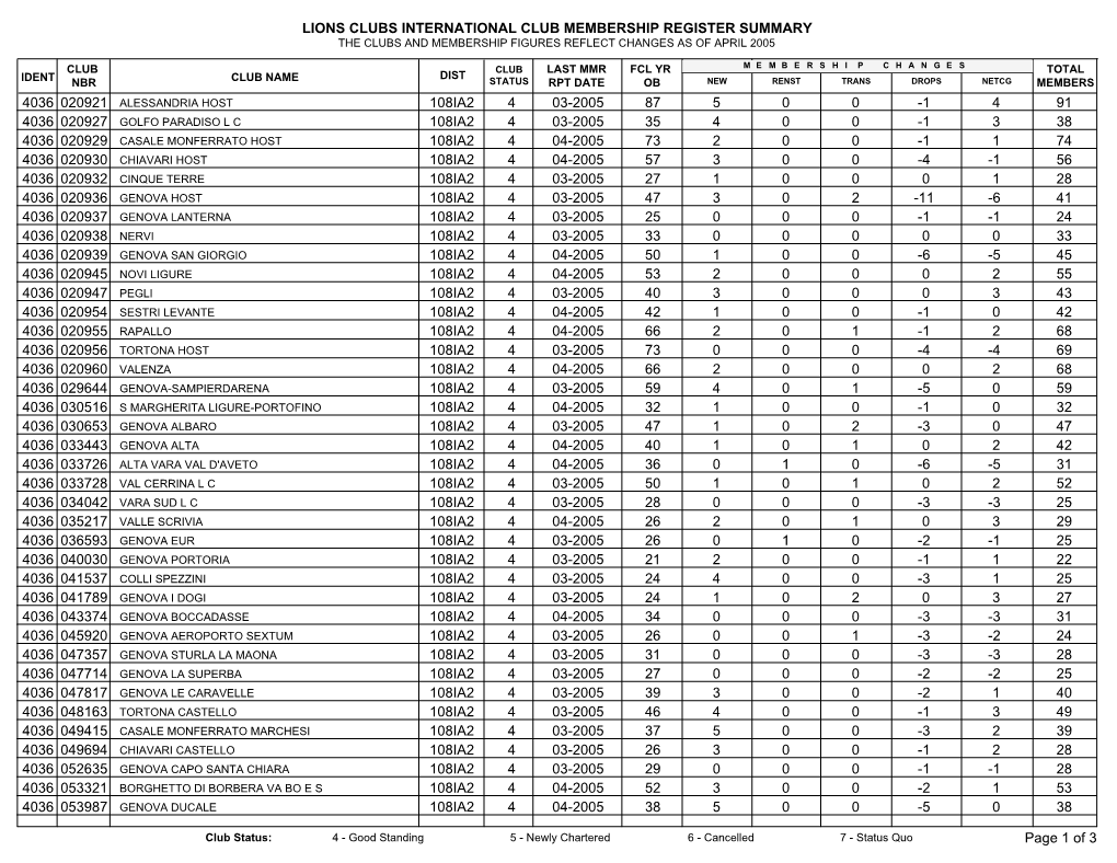 Lions Clubs International Club Membership Register Summary the Clubs and Membership Figures Reflect Changes As of April 2005