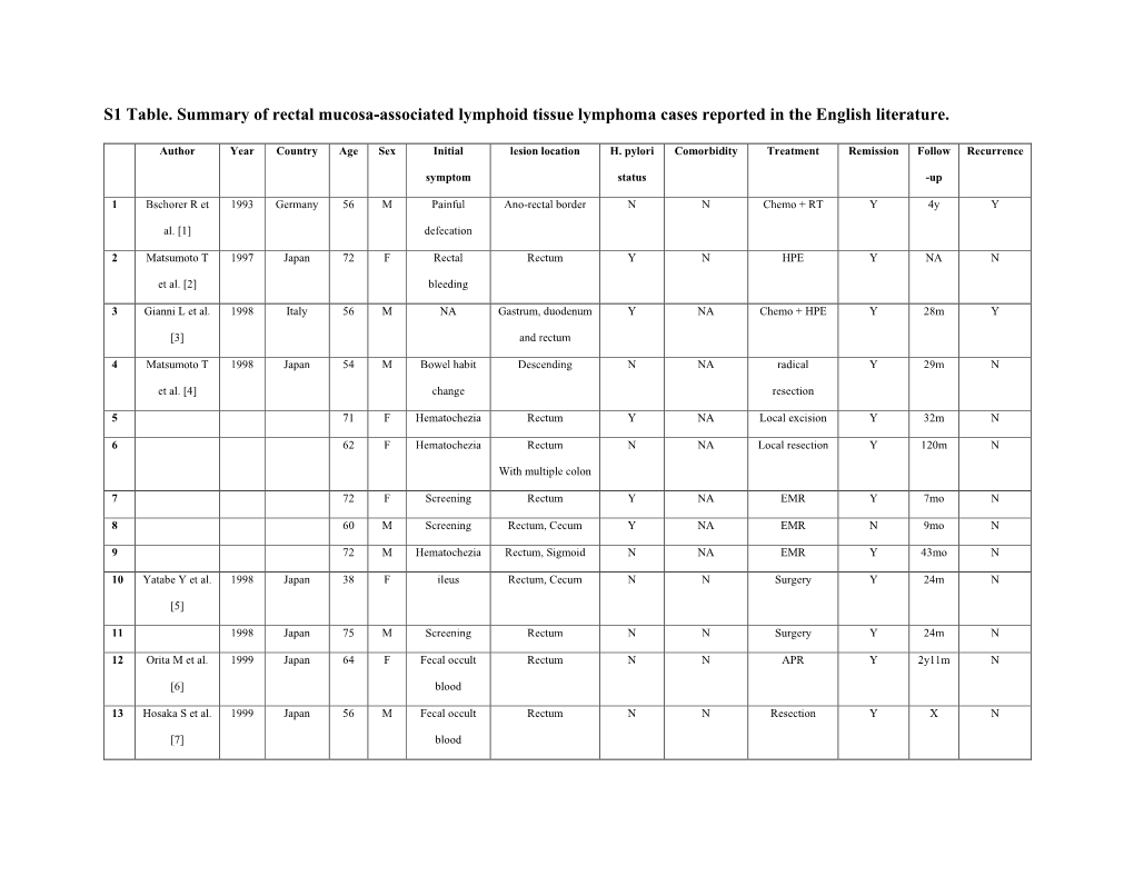 S1 Table. Summary of Rectal Mucosa-Associated Lymphoid Tissue Lymphoma Cases Reported in the English Literature