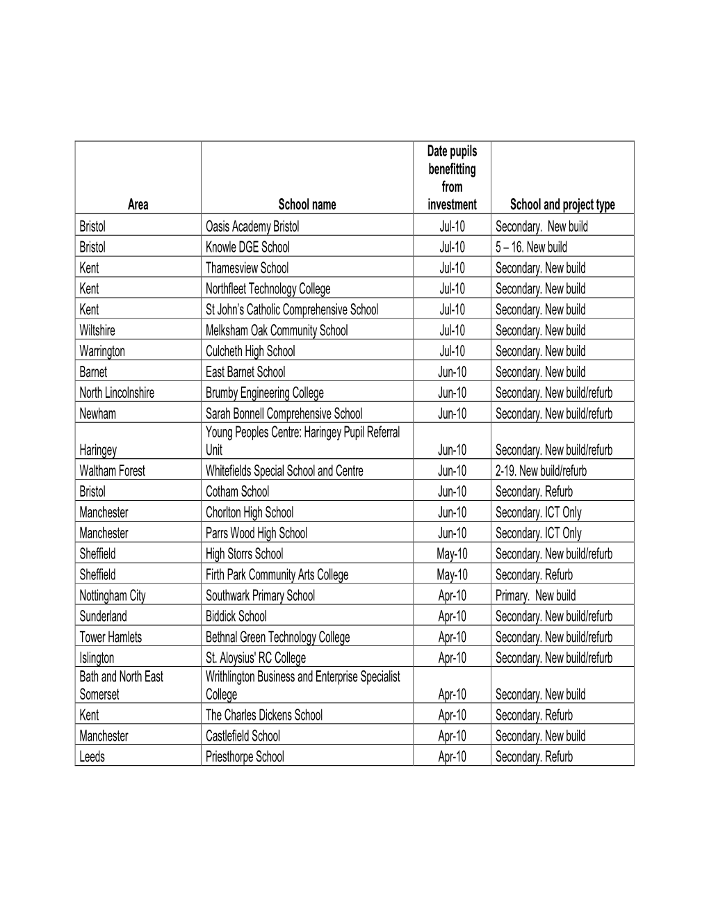 To Download a Pdf List of Schools Benefitting from Investment to Date