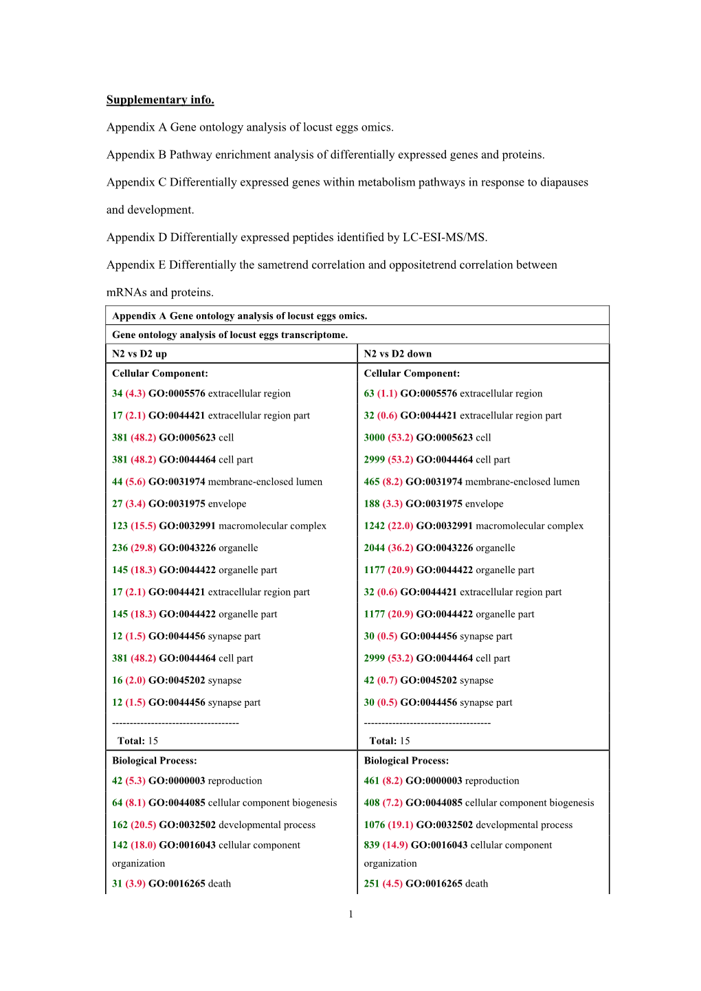 Supplementary Info. Appendix a Gene Ontology Analysis of Locust Eggs